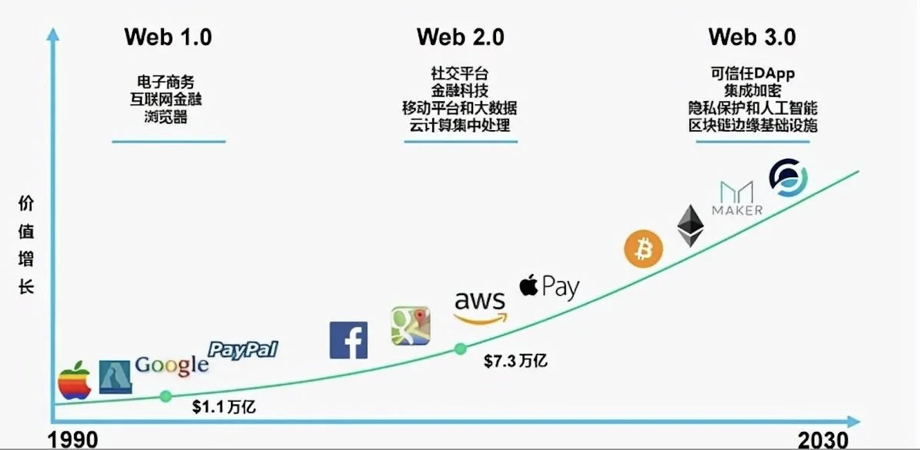 Web3.0是什么：元宇宙Web3.0現(xiàn)在和未來圖片