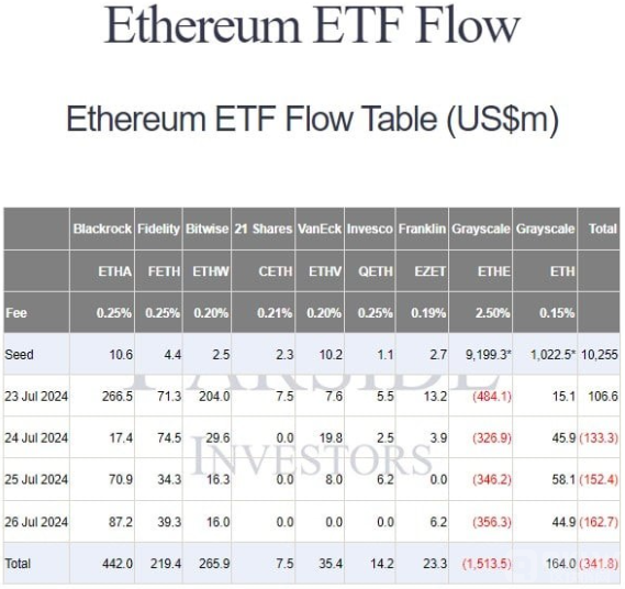 美國現貨以太坊ETF面臨挑戰：首周表現不佳圖片