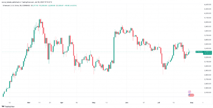 以太坊面臨下跌壓力，市場(chǎng)前景不容樂(lè)觀圖片