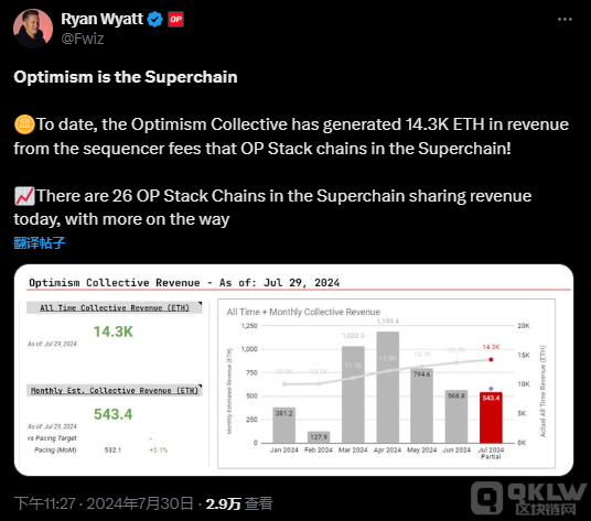 Optimism收獲近4500萬(wàn)美元收入，Layer 2市場(chǎng)前&nbsp;圖片