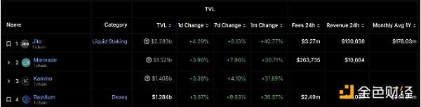 Solana 7月上漲27% 分析師怎么看后續行情？圖片
