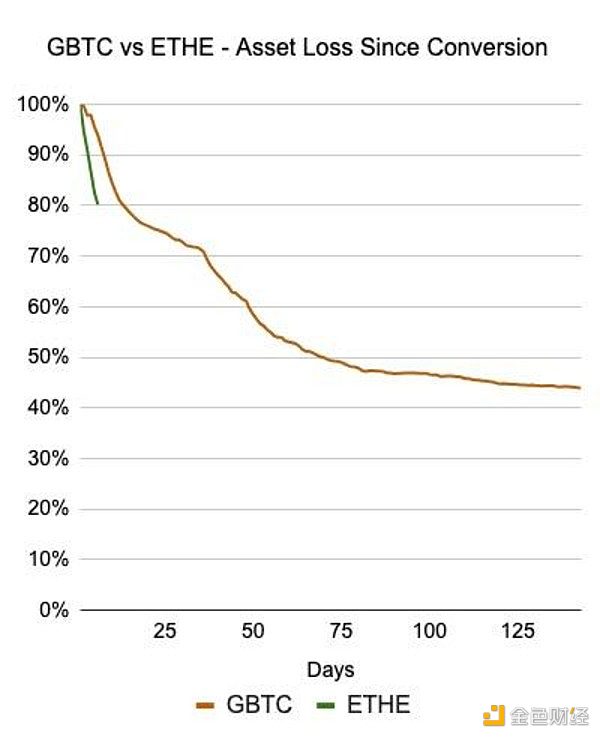 為何以太坊ETF推出后 ETH需求不足？圖片