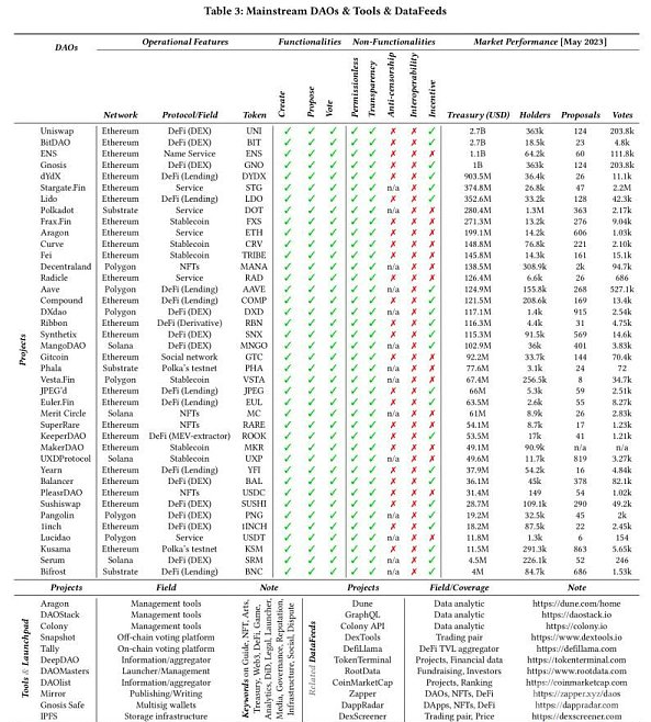 深入分析：581個DAO提案揭示的四大核心困境及未&nbsp;圖片