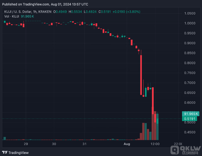 KujiraTokens暴跌48%，基金會頭寸被清算引發(fā)市&nbsp;圖片