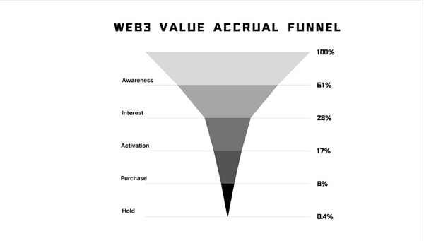 Web3市場營銷策略轉(zhuǎn)型：從傳統(tǒng)增長思維到操盤思&nbsp;圖片