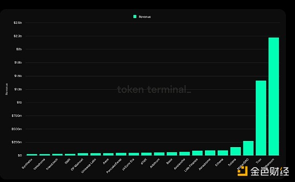 Bankless：哪些L1和L2公鏈在賺錢？盈利情況一覽圖片