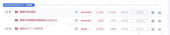 美國7月非農就業數據公布在即，市場預期波動加&nbsp;圖片