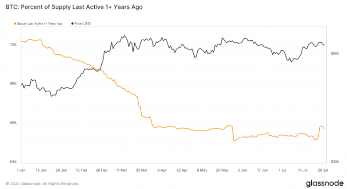Bitcoin長期持有者活躍度增加，市場流動性顯著&nbsp;圖片