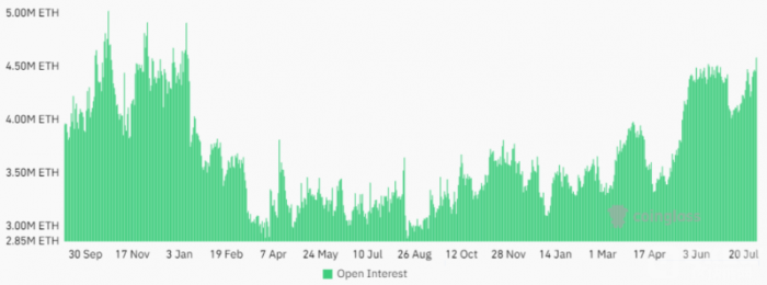 Ethereum期貨未平倉量創(chuàng)19個月新高，價格為何持&nbsp;圖片