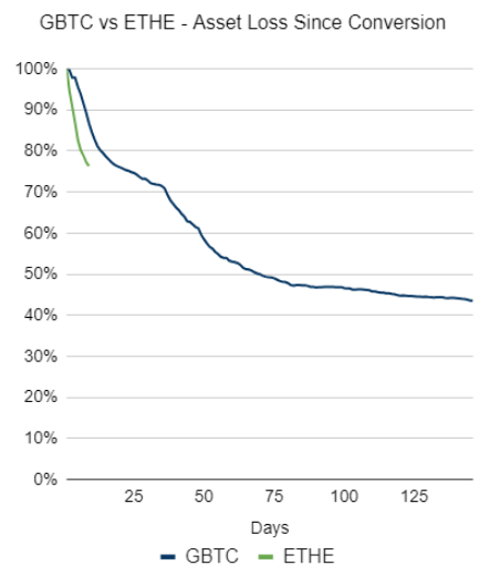 Ethereum市場面臨雙重挑戰(zhàn)：ETF流入與Genesis資&nbsp;圖片