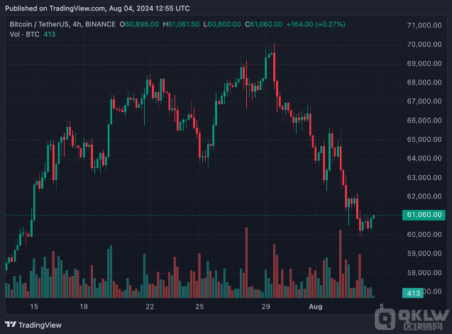 Bitcoin暴跌：何時迎來轉機？圖片