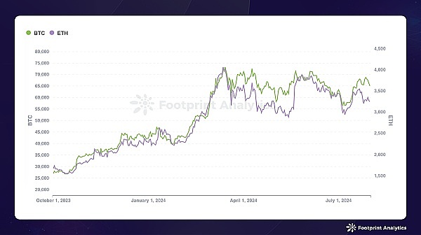 2024年7月公鏈行業研報：市場波動中Solana表現&nbsp;圖片