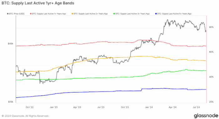 Bitcoin供應(yīng)結(jié)構(gòu)變化暗示市場(chǎng)流動(dòng)性減弱圖片