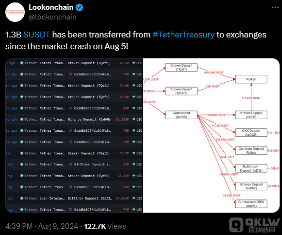 Tether發(fā)行13 億美元USDT或?qū)⑼苿覤itcoin價格突&nbsp;圖片
