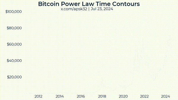 畫出Bitcoin的未來——對(duì)數(shù)增長模型圖片