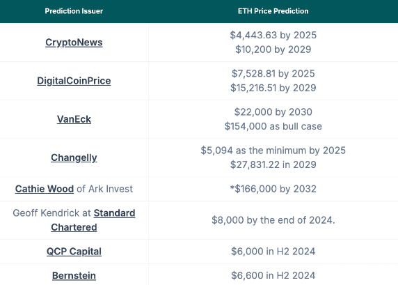 分析師預測Ethereum價格到2024年將突破6000美元圖片