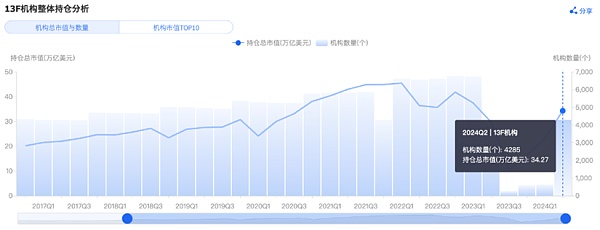 701只基金入場對沖基金、養老金和銀行二季度持&nbsp;圖片