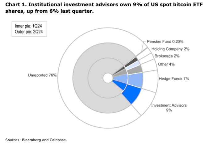 Bitcoin ETF 顧問持倉增加，對沖基金持倉略降圖片