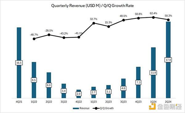 DeFiance Capital創始人：Aave被嚴重低估了圖片