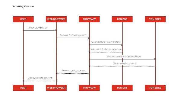 Ryze Labs：The Open Network (TON) 研究報告圖片