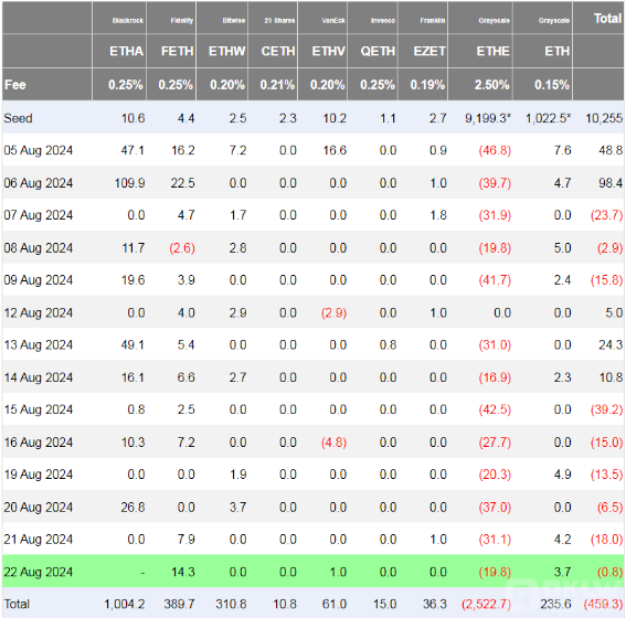 EthereumETF連續(xù)提款創(chuàng)紀(jì)錄，市場(chǎng)拋售壓力加劇圖片