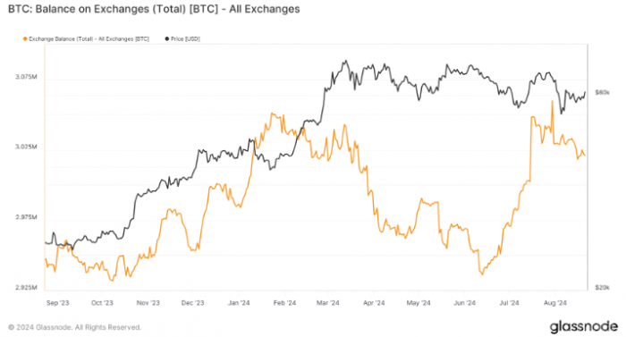 Bitcoin價格波動，2024年交易所余額或重回300萬圖片