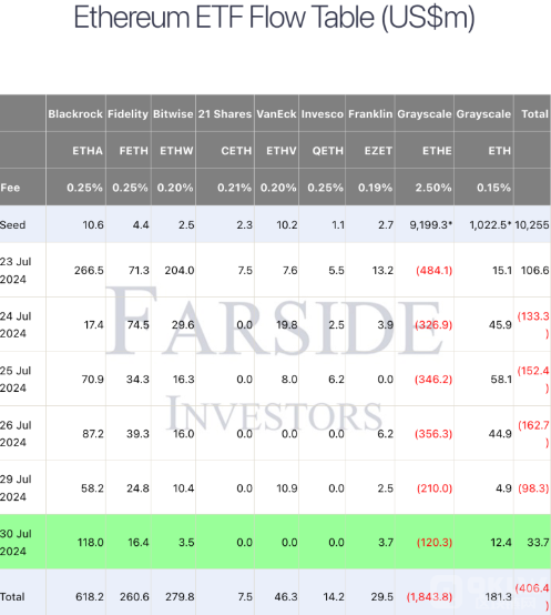 Ethereum現貨ETF首日資金流入，灰度ETHE賣壓減緩圖片