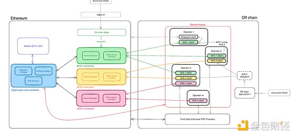 深入 Eigenlayer 設(shè)計并構(gòu)建 AVS圖片