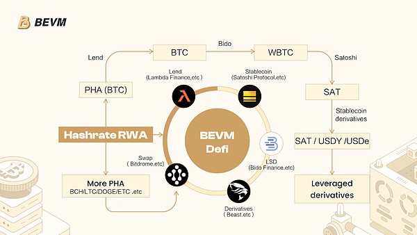 比特大陸投資的Bitcoin生態項目BEVM宣布大力發&nbsp;圖片