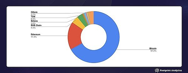 2024 年 8 月公鏈行業研報：Layer 1、Bitcoin &nbsp;圖片