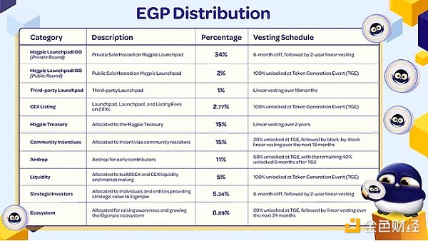 一文速覽 EGP Tokens經濟學圖片
