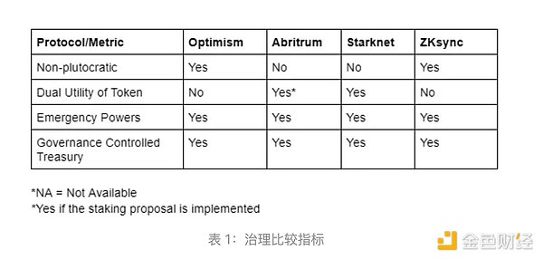 Optimism 與其他 Layer2 治理機制的比較分析圖片