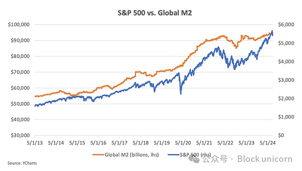 Bitcoin：全球流動性的風向標圖片