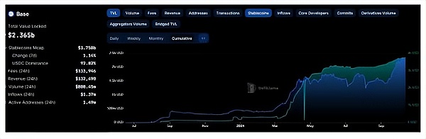 TVL激增68% Base將成為最大的EthereumL2網絡？圖片