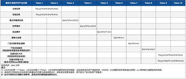 Web3 Gaming ����ϵ�У�һ����Tokens�c��(j��ng)��(j��)ϵ�y(t��ng)�DƬ