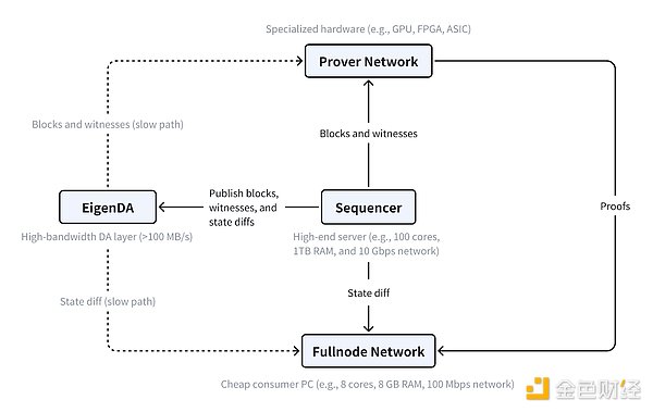 Bankless：盤點4大加速EthereumEVM的熱門項目圖片