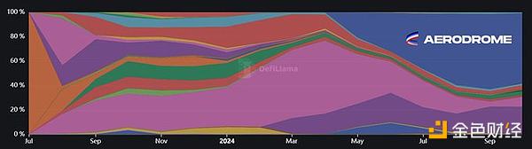 DeFiance Capital：DeFi復興 我們為何看好Base&nbsp;圖片