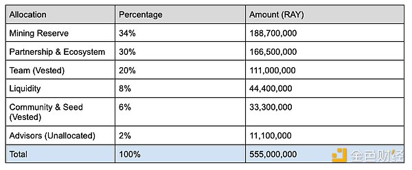 全景式解讀Solana生態(tài)DEXRaydium現(xiàn)狀