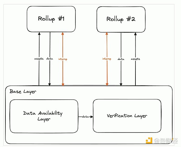 共識(shí)至上：重新思考 ZK 時(shí)代的基礎(chǔ)層圖片