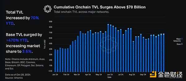 Delphi Digital：Base發(fā)展現(xiàn)狀及Base鏈上生態(tài)和&nbsp;圖片