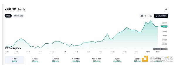 分析師：XRP未平倉(cāng)頭寸大幅飆升 未來(lái)行情怎么走？圖片
