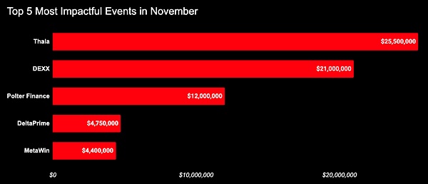 11 月 Web3 安全事件盤點(diǎn)：總損失約 8,624 萬(wàn)美元圖片