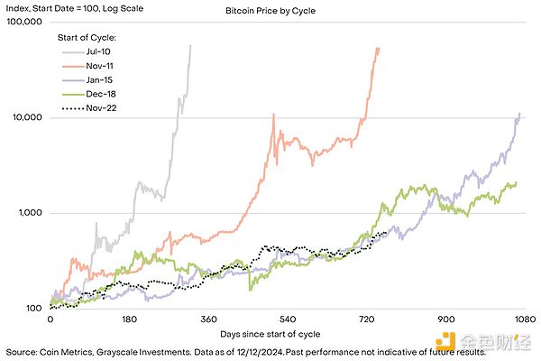 Grayscale：7個(gè)指標(biāo)看本輪牛市走到哪一步了圖片
