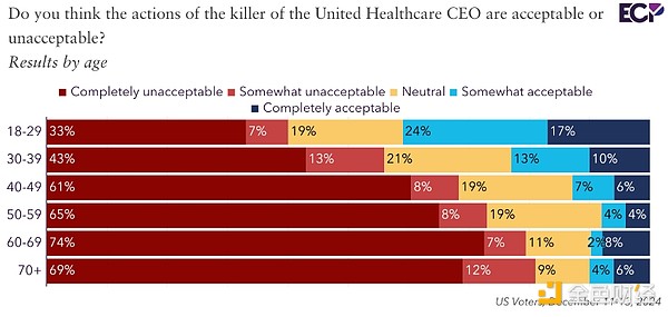 艾默生調查：年輕的美國選民如何看待加密、Tik&nbsp;圖片