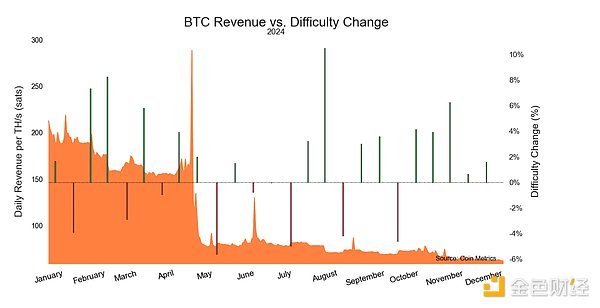 Coin Metrics��2024����ļ���Mining������Ƚ����DƬ