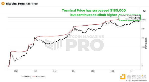 鏈上數(shù)據(jù)更新：我們處于Bitcoin周期的哪個階段？圖片