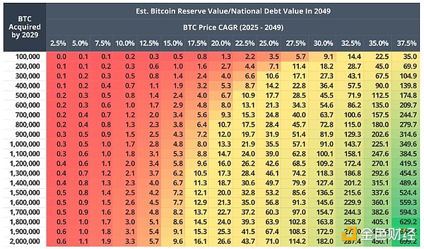 VanEck：2049年時 美國Bitcoin儲備或?qū)⑾鳒p35%&nbsp;圖片