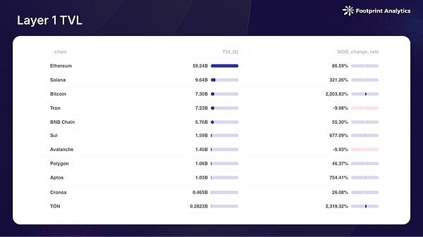 2024 年公鏈行業年度報告：從基建競賽到應用突破圖片