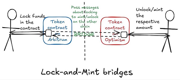 萬字長文探討跨鏈解決方案如何讓跨鏈Tokens具有&nbsp;圖片
