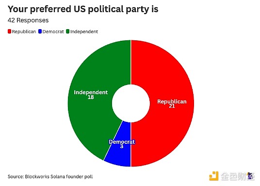12張圖告訴你：Solana建設(shè)者們?yōu)楹芜x擇Solana？圖片